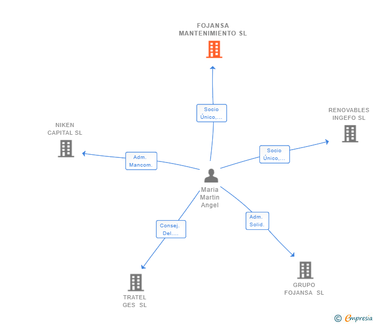 Vinculaciones societarias de FOJANSA MANTENIMIENTO SL