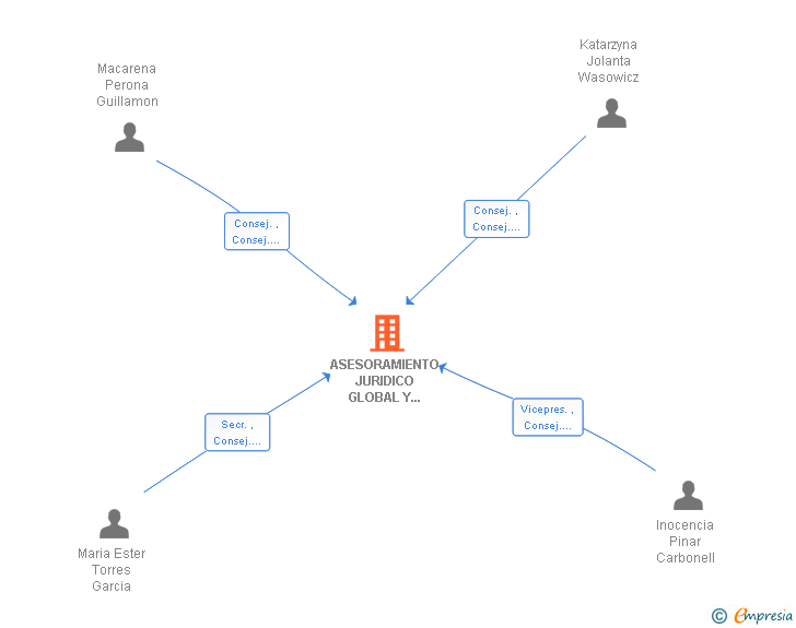 Vinculaciones societarias de ASESORAMIENTO JURIDICO GLOBAL Y COMERCIO EXTERIOR SL