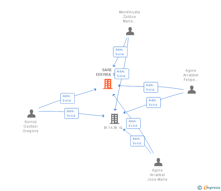 Vinculaciones societarias de SARE EDERRA SL