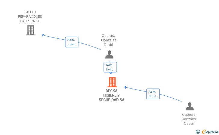 Vinculaciones societarias de DECKA HIGIENE Y SEGURIDAD SA