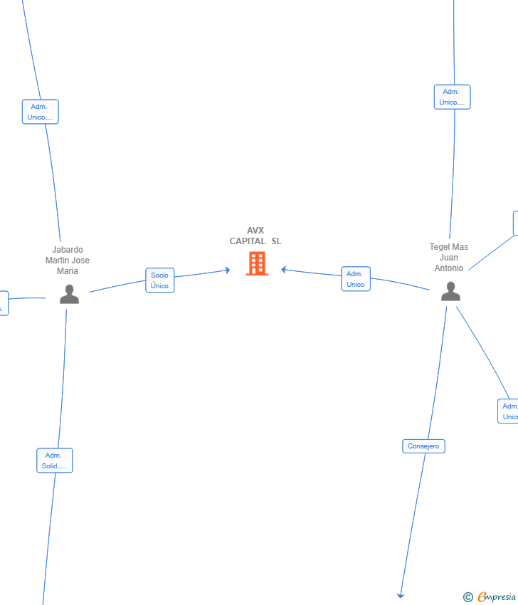Vinculaciones societarias de AVX CAPITAL SL