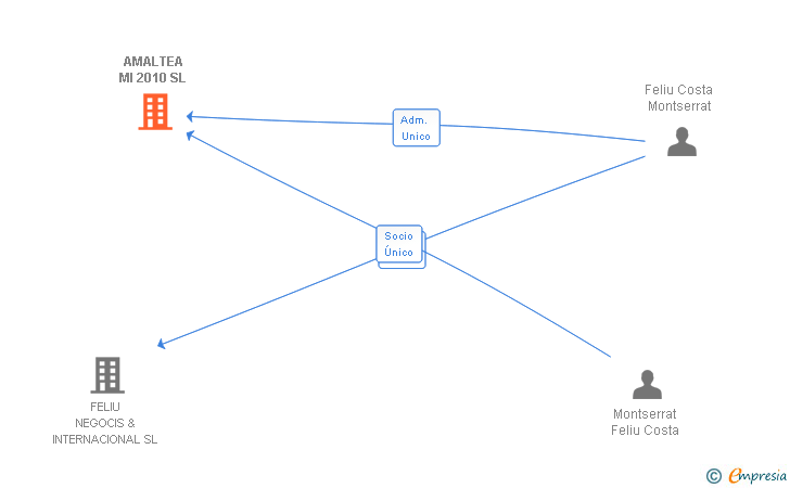 Vinculaciones societarias de AMALTEA MI 2010 SL