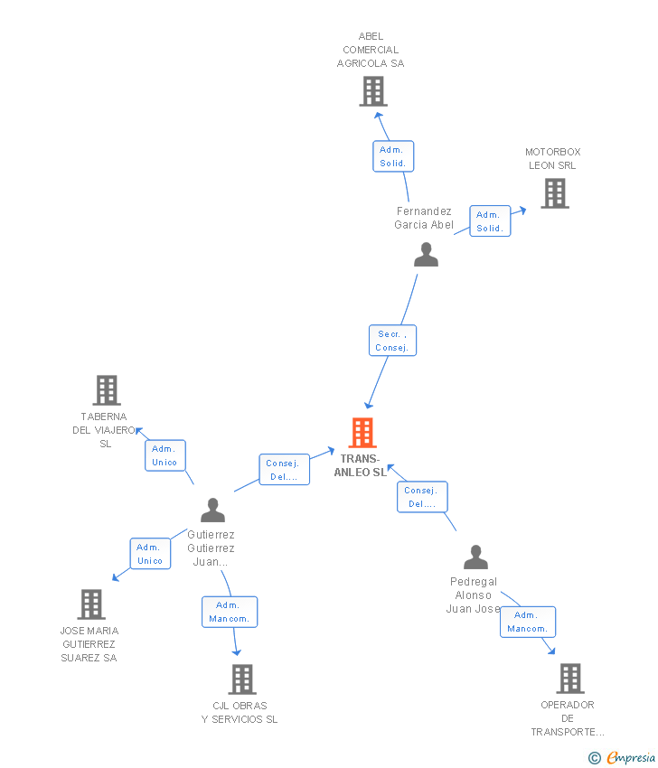 Vinculaciones societarias de TRANS-ANLEO SL