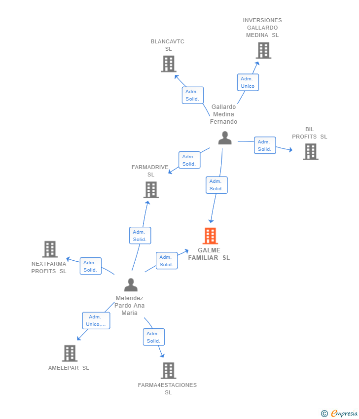 Vinculaciones societarias de GALME FAMILIAR SL