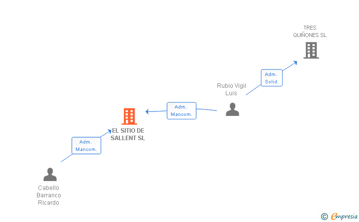 Vinculaciones societarias de EL SITIO DE SALLENT SL