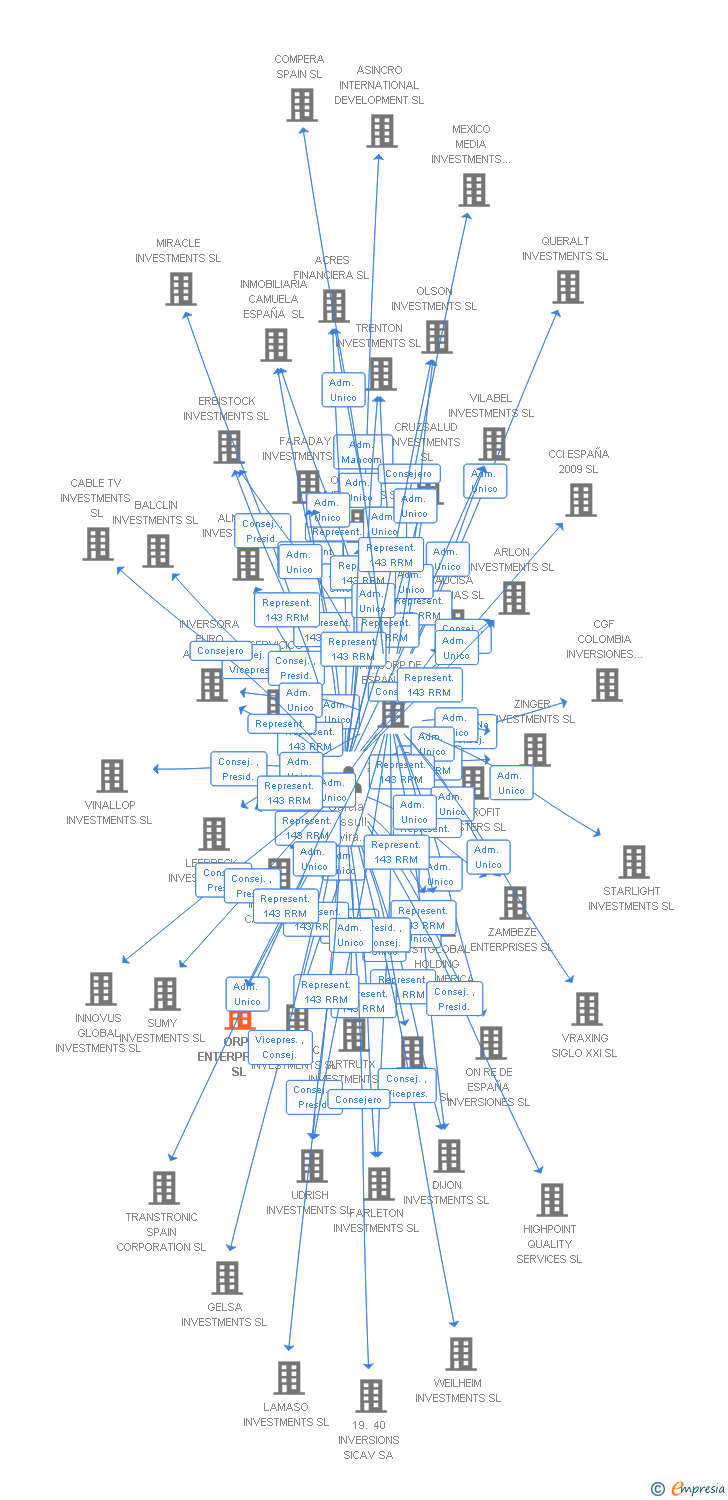Vinculaciones societarias de ORPI ENTERPRISES SL