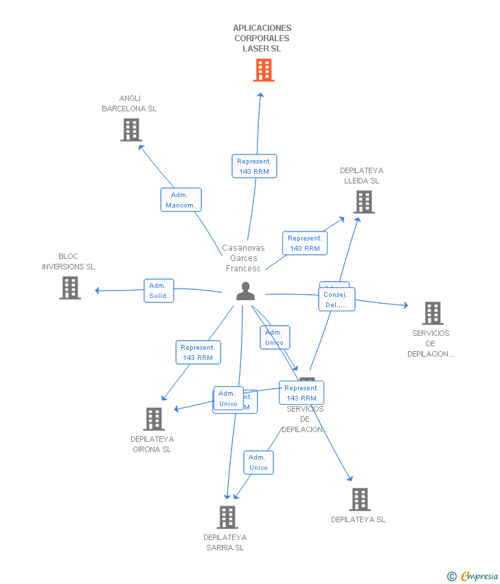 Vinculaciones societarias de APLICACIONES CORPORALES LASER SL