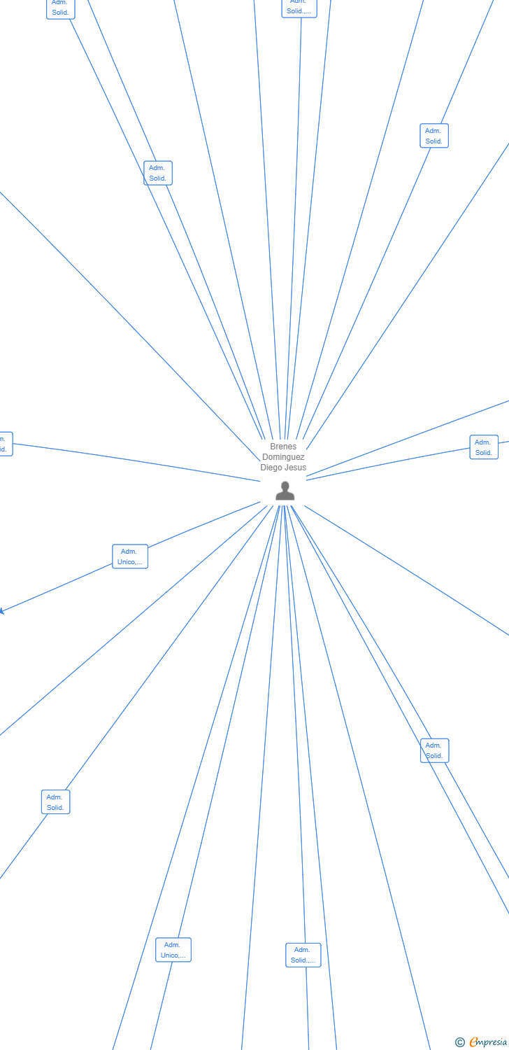 Vinculaciones societarias de GEST QUEENTOWN SL