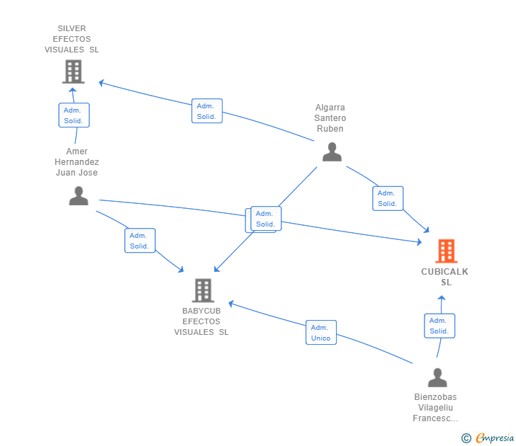 Vinculaciones societarias de CUBICALK SL