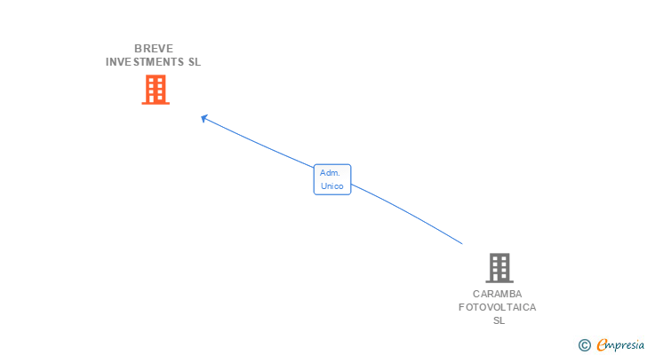 Vinculaciones societarias de BREVE INVESTMENTS SL