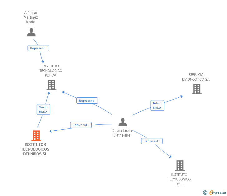 Vinculaciones societarias de INSTITUTOS TECNOLOGICOS REUNIDOS SL