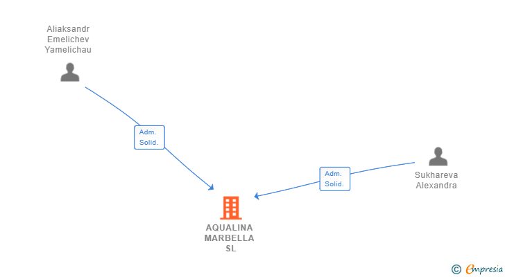 Vinculaciones societarias de AQUALINA MARBELLA SL