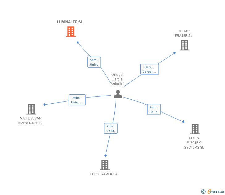 Vinculaciones societarias de LUMINALED SL