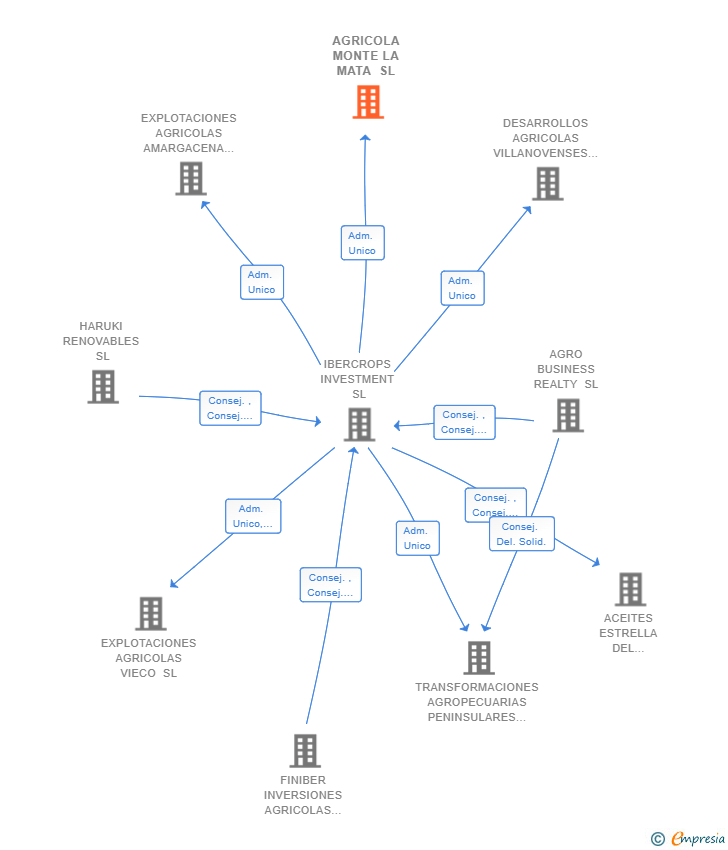 Vinculaciones societarias de AGRICOLA MONTE LA MATA SL