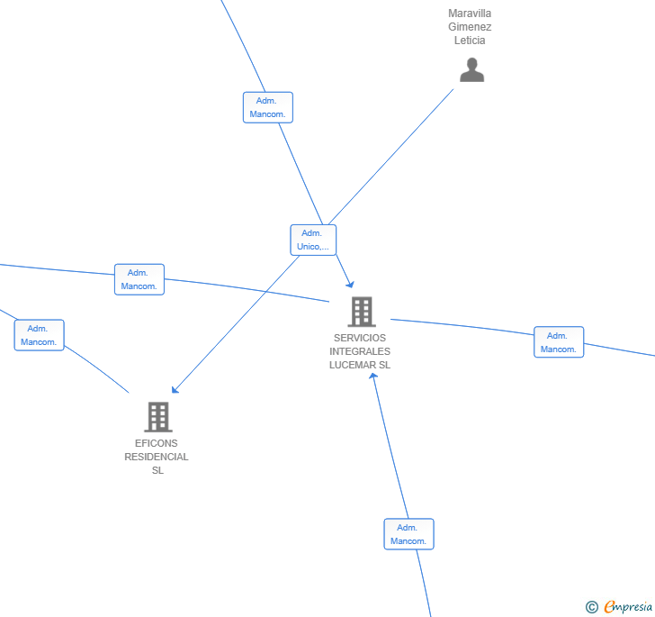 Vinculaciones societarias de SUMINISTROS BALEARES 2024 SL