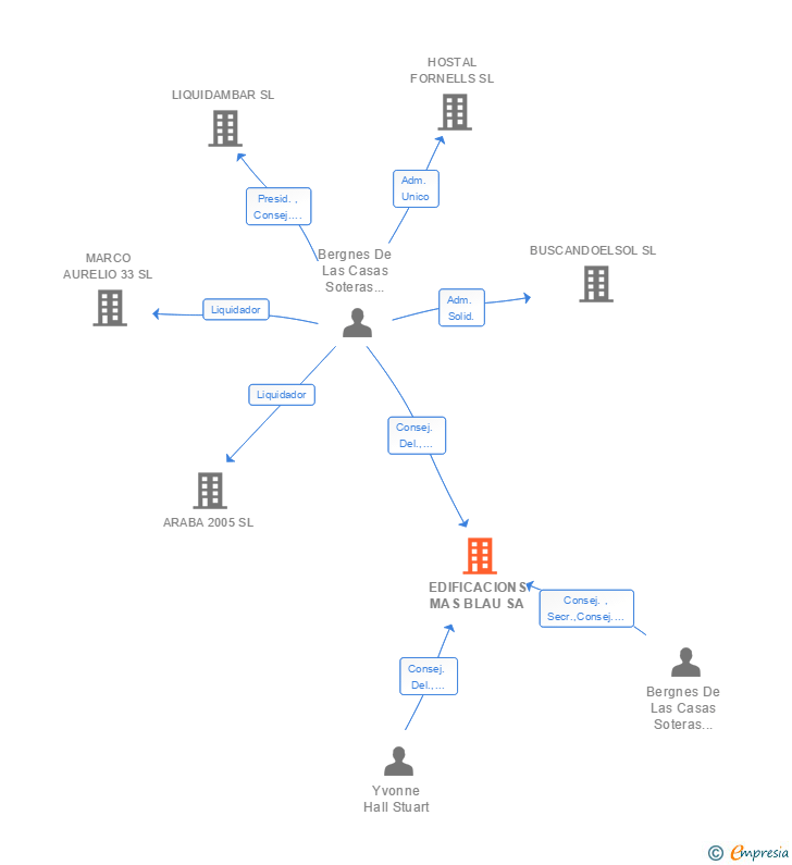 Vinculaciones societarias de EDIFICACIONS MAS BLAU SA