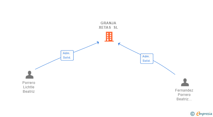 Vinculaciones societarias de GRANJA XETAS SL