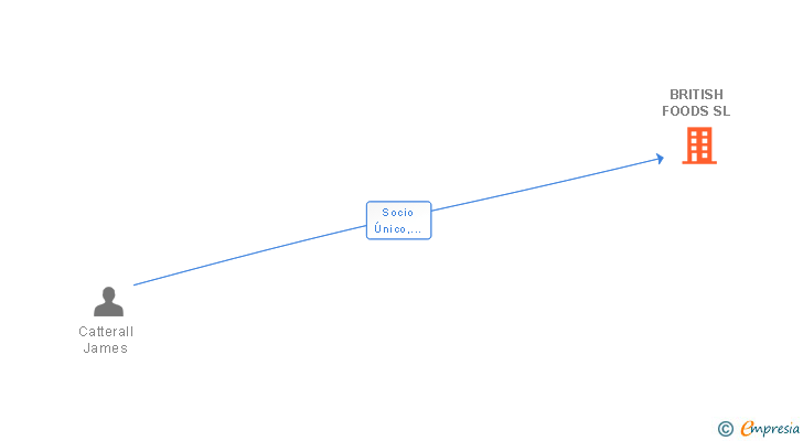 Vinculaciones societarias de BRITISH FOODS SL