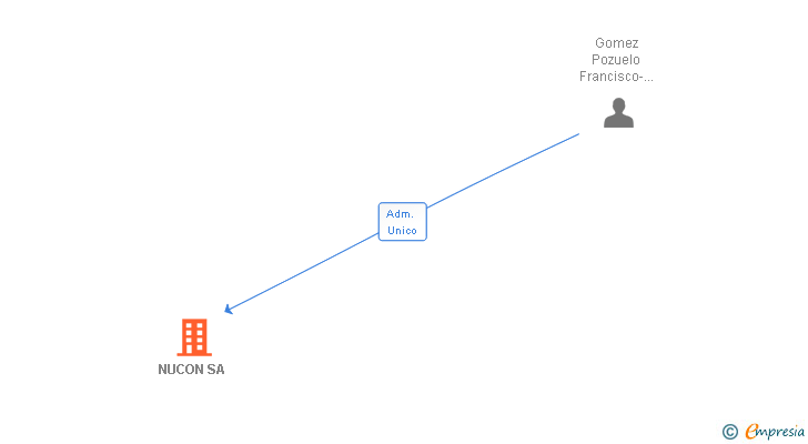 Vinculaciones societarias de NUCON SA (EXTINGUIDA)