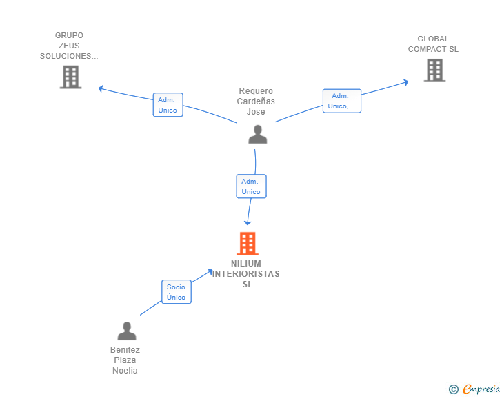 Vinculaciones societarias de NILIUM INTERIORISTAS SL