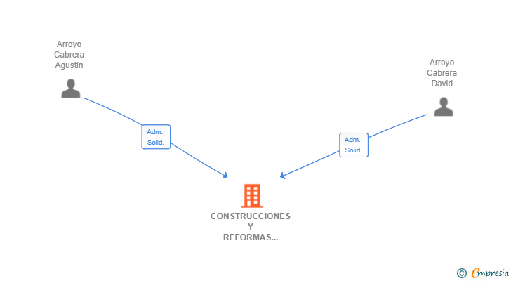 Vinculaciones societarias de CONSTRUCCIONES Y REFORMAS HERMANOS ARROYO CABRERA PIRRACA SL