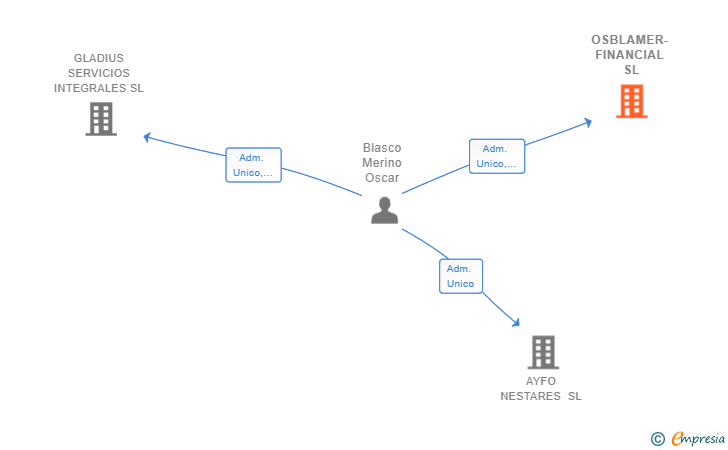 Vinculaciones societarias de OSBLAMER-FINANCIAL SL