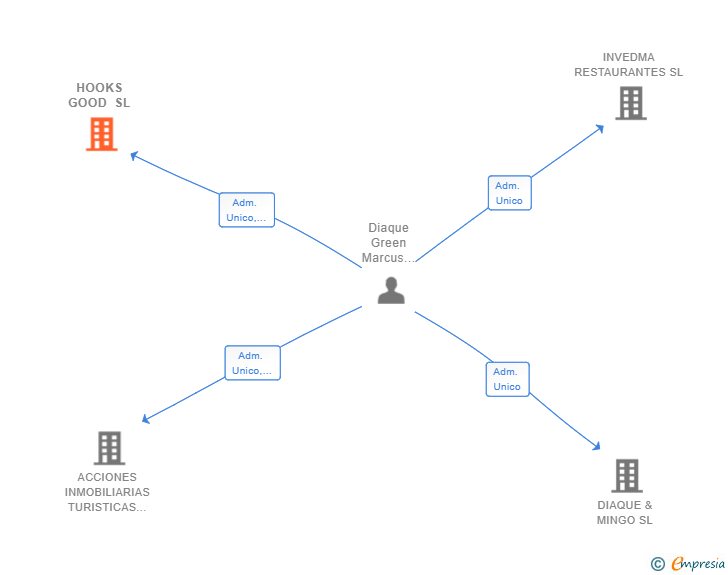 Vinculaciones societarias de HOOKS GOOD SL
