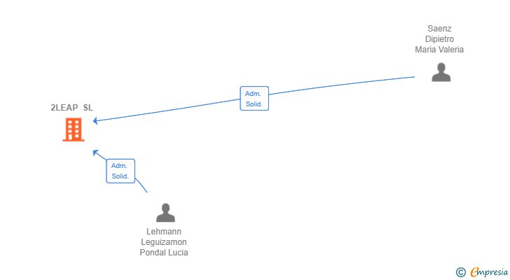 Vinculaciones societarias de 2LEAP SL
