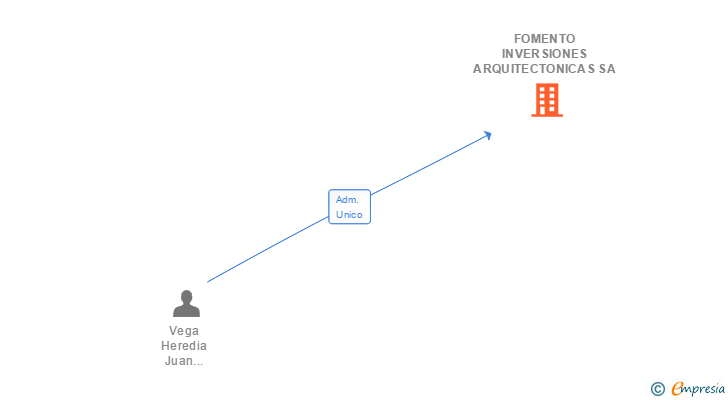 Vinculaciones societarias de FOMENTO INVERSIONES ARQUITECTONICAS SA