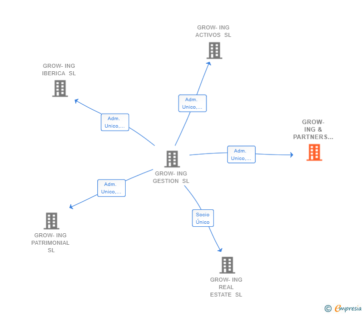 Vinculaciones societarias de GROW-ING & PARTNERS SL