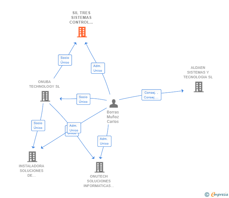 Vinculaciones societarias de SIL TRES SISTEMAS CONTROL INDUSTRIAL SL