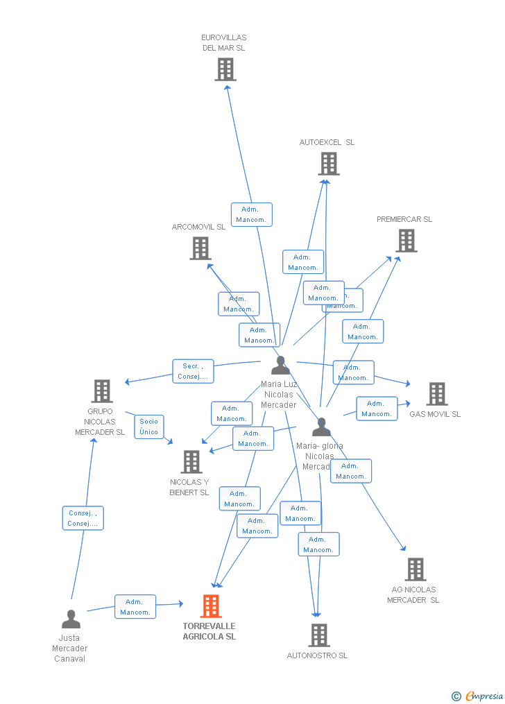 Vinculaciones societarias de TORREVALLE AGRICOLA SL