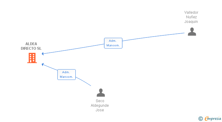 Vinculaciones societarias de ALDEA DIRECTO SL