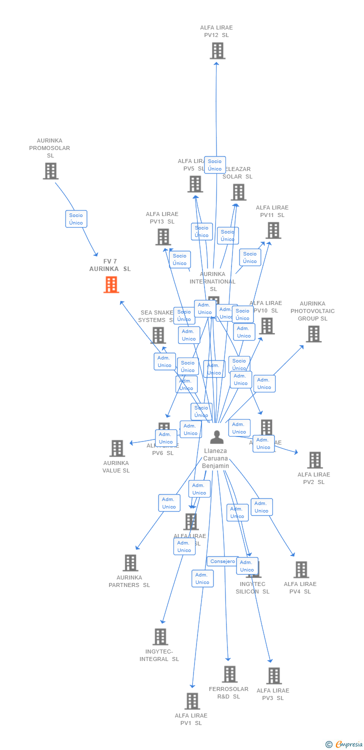 Vinculaciones societarias de FV 7 AURINKA SL