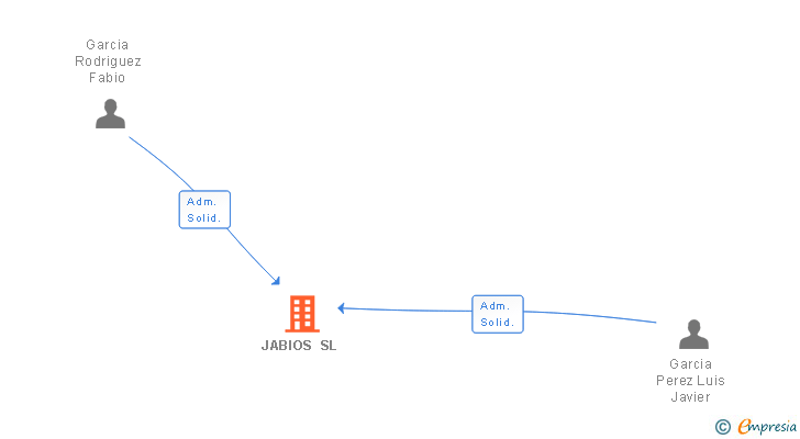Vinculaciones societarias de JABIOS SL
