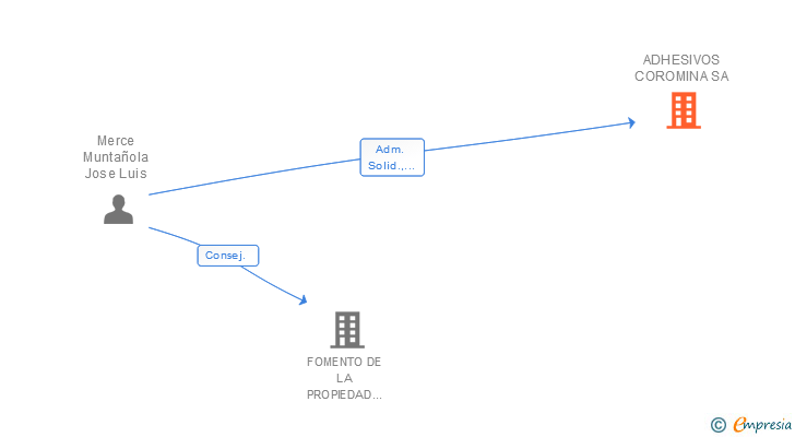 Vinculaciones societarias de ADHESIVOS COROMINA SA