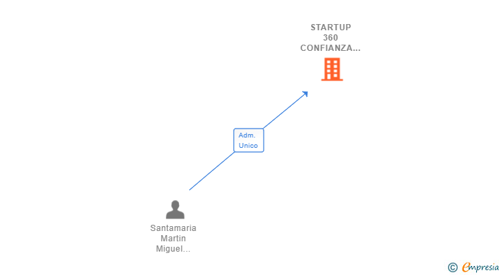Vinculaciones societarias de STARTUP 360 CONFIANZA ASESORIA SL