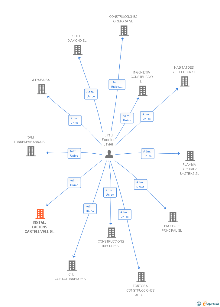 Vinculaciones societarias de INSTAL.LACIONS CASTELLVELL SL