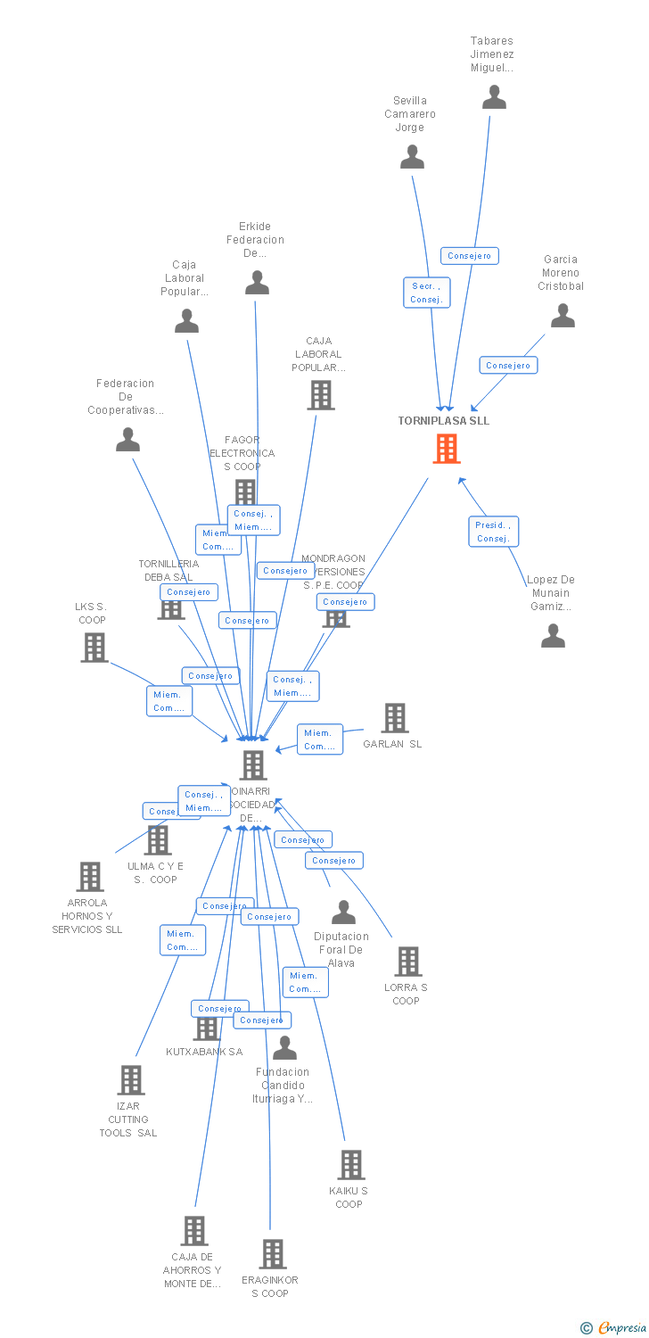 Vinculaciones societarias de TORNIPLASA SLL