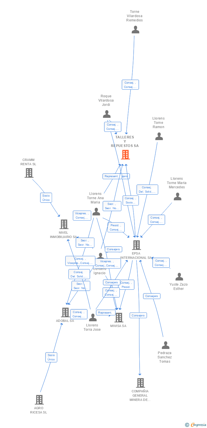Vinculaciones societarias de TALLERES Y REPUESTOS SA