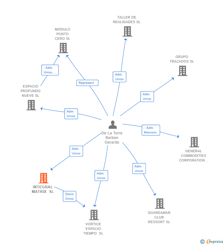 Vinculaciones societarias de INTEGRAL MATRIX SL