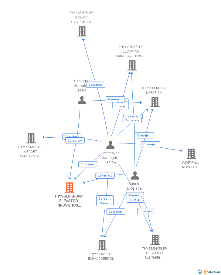 Vinculaciones societarias de TK ELEVATOR INNOVATION CENTER SA