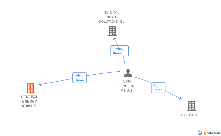 Vinculaciones societarias de GENERAL ENERGY SPAIN SL