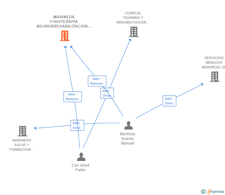 Vinculaciones societarias de MARINEDA FISIOTERAPIA NEURORREHABILITACION Y ENTRENAMIENTO SL