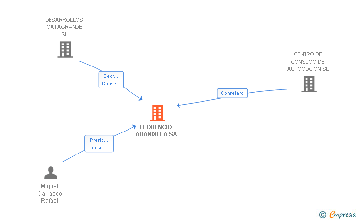 Vinculaciones societarias de FLORENCIO ARANDILLA SA