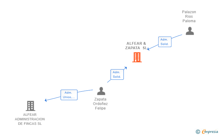 Vinculaciones societarias de ALFEAR & ZAPATA SL