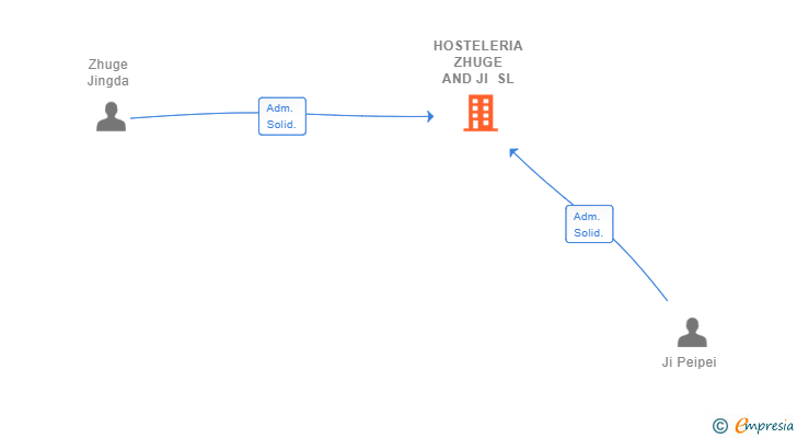 Vinculaciones societarias de HOSTELERIA ZHUGE AND JI SL