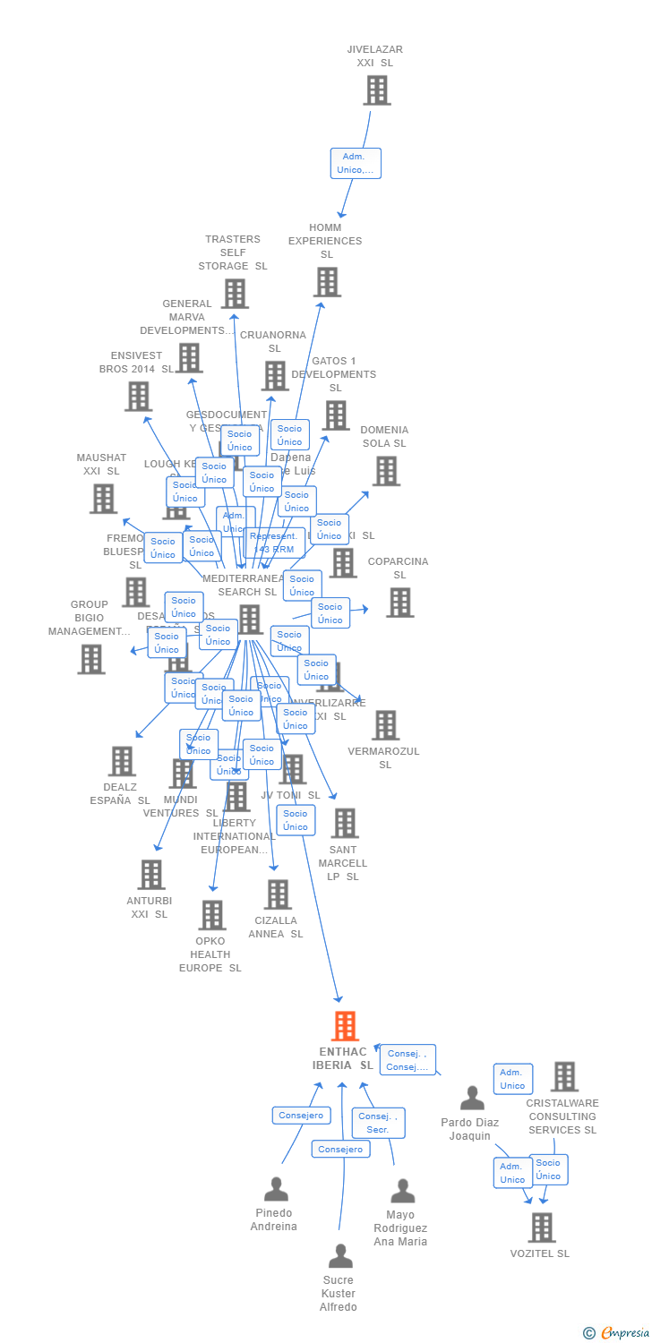 Vinculaciones societarias de ENTHAC IBERIA SL