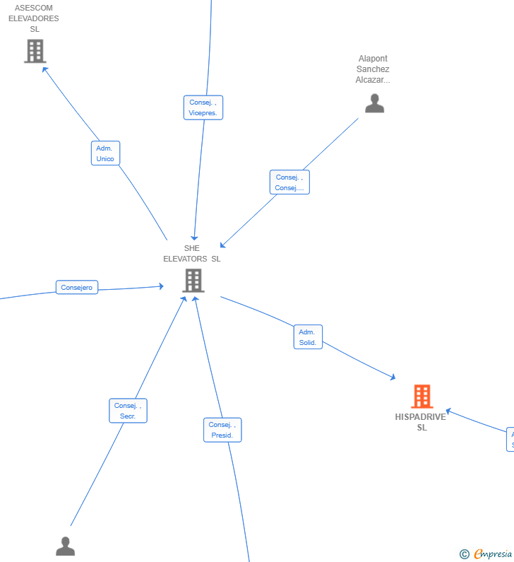 Vinculaciones societarias de HISPADRIVE SL