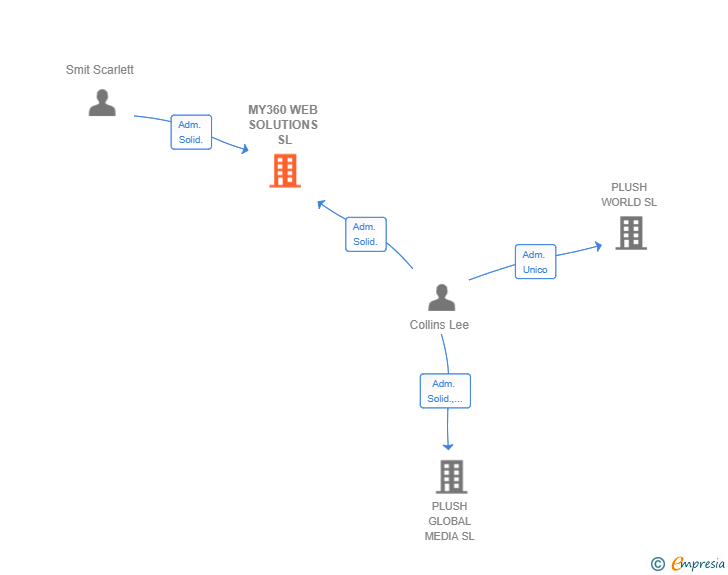Vinculaciones societarias de MY360 WEB SOLUTIONS SL